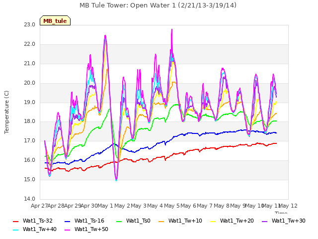 plot of MB Tule Tower: Open Water 1 (2/21/13-3/19/14)