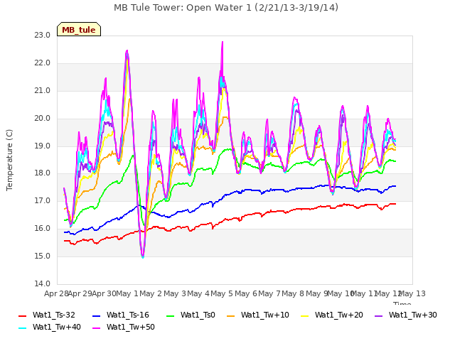 plot of MB Tule Tower: Open Water 1 (2/21/13-3/19/14)