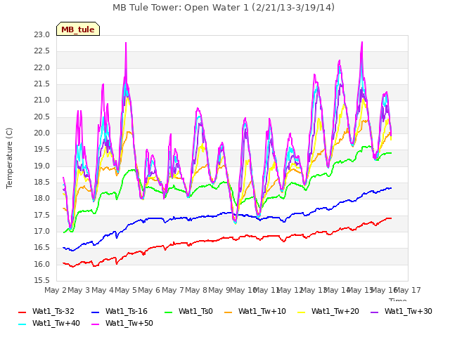 plot of MB Tule Tower: Open Water 1 (2/21/13-3/19/14)