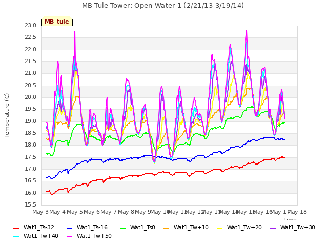 plot of MB Tule Tower: Open Water 1 (2/21/13-3/19/14)