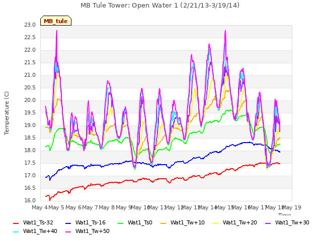 plot of MB Tule Tower: Open Water 1 (2/21/13-3/19/14)