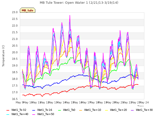 plot of MB Tule Tower: Open Water 1 (2/21/13-3/19/14)