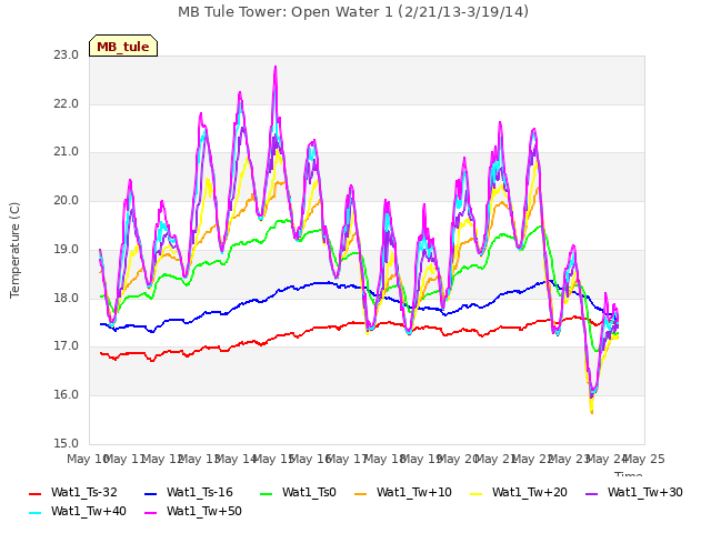 plot of MB Tule Tower: Open Water 1 (2/21/13-3/19/14)