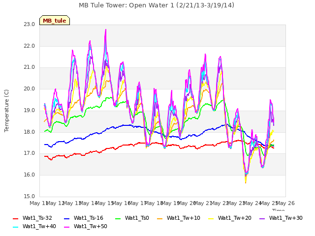 plot of MB Tule Tower: Open Water 1 (2/21/13-3/19/14)