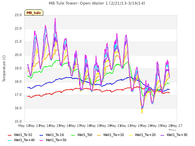 plot of MB Tule Tower: Open Water 1 (2/21/13-3/19/14)