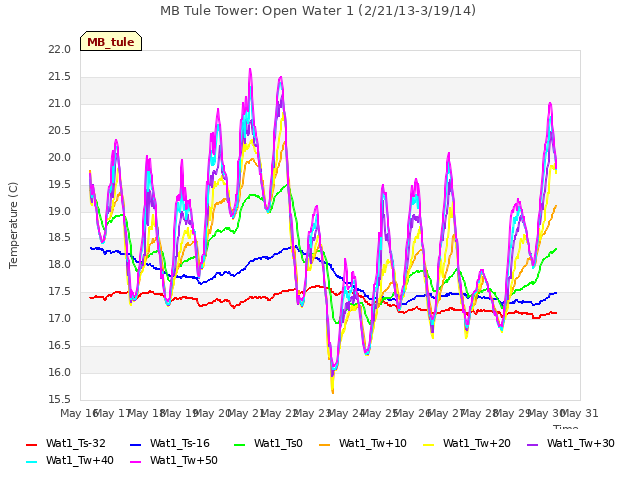 plot of MB Tule Tower: Open Water 1 (2/21/13-3/19/14)