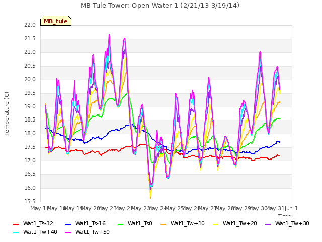 plot of MB Tule Tower: Open Water 1 (2/21/13-3/19/14)