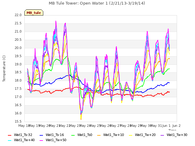 plot of MB Tule Tower: Open Water 1 (2/21/13-3/19/14)