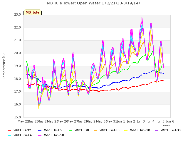plot of MB Tule Tower: Open Water 1 (2/21/13-3/19/14)