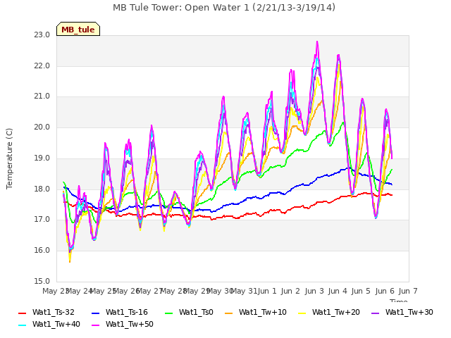 plot of MB Tule Tower: Open Water 1 (2/21/13-3/19/14)