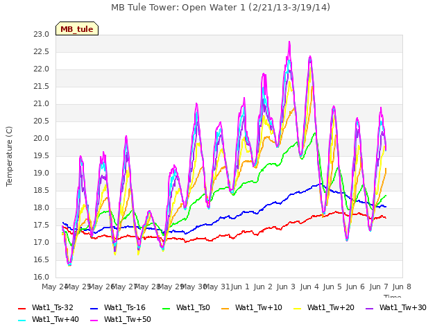 plot of MB Tule Tower: Open Water 1 (2/21/13-3/19/14)