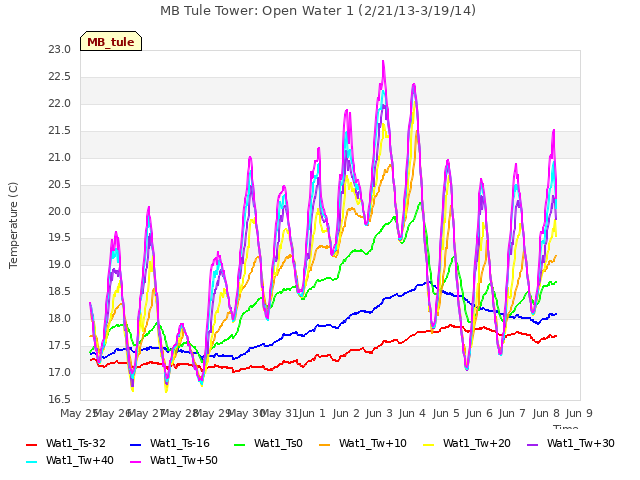 plot of MB Tule Tower: Open Water 1 (2/21/13-3/19/14)