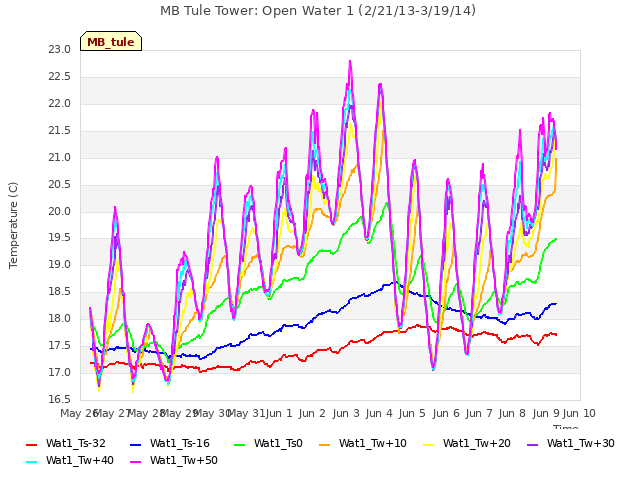 plot of MB Tule Tower: Open Water 1 (2/21/13-3/19/14)