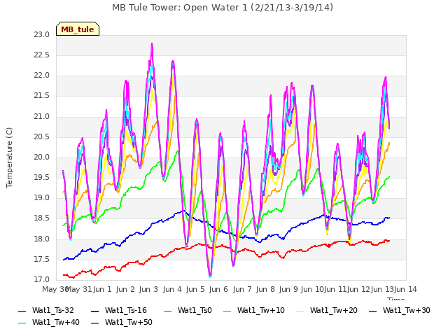 plot of MB Tule Tower: Open Water 1 (2/21/13-3/19/14)