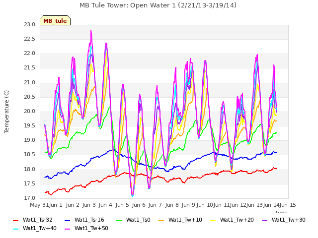 plot of MB Tule Tower: Open Water 1 (2/21/13-3/19/14)