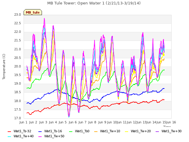 plot of MB Tule Tower: Open Water 1 (2/21/13-3/19/14)