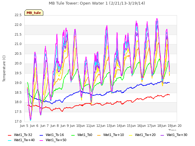 plot of MB Tule Tower: Open Water 1 (2/21/13-3/19/14)