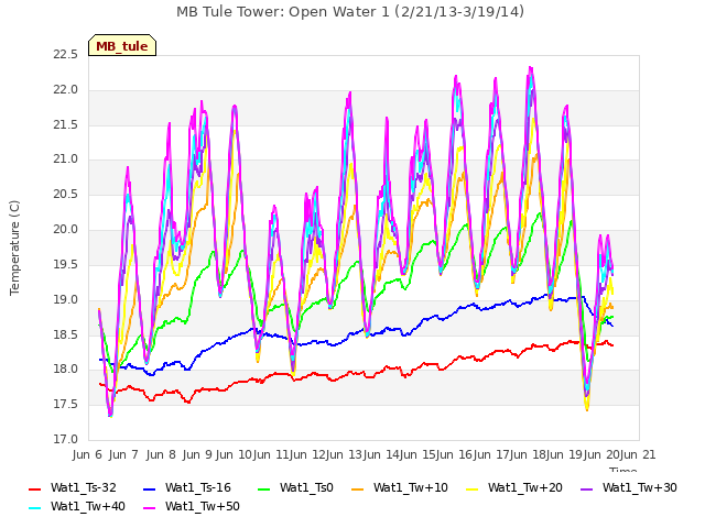 plot of MB Tule Tower: Open Water 1 (2/21/13-3/19/14)