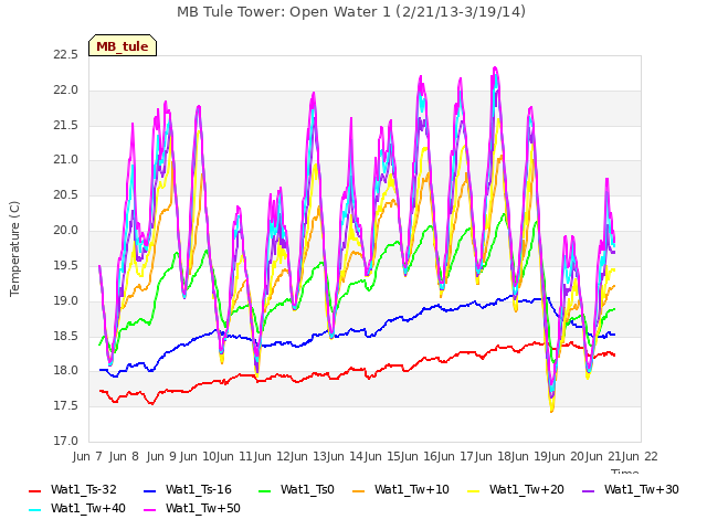 plot of MB Tule Tower: Open Water 1 (2/21/13-3/19/14)