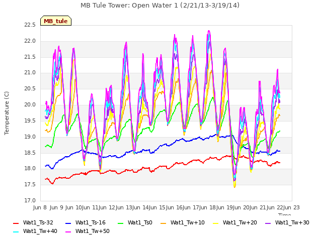 plot of MB Tule Tower: Open Water 1 (2/21/13-3/19/14)