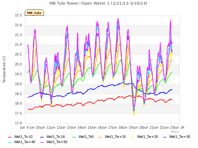 plot of MB Tule Tower: Open Water 1 (2/21/13-3/19/14)