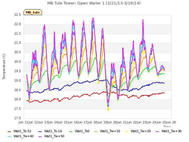 plot of MB Tule Tower: Open Water 1 (2/21/13-3/19/14)