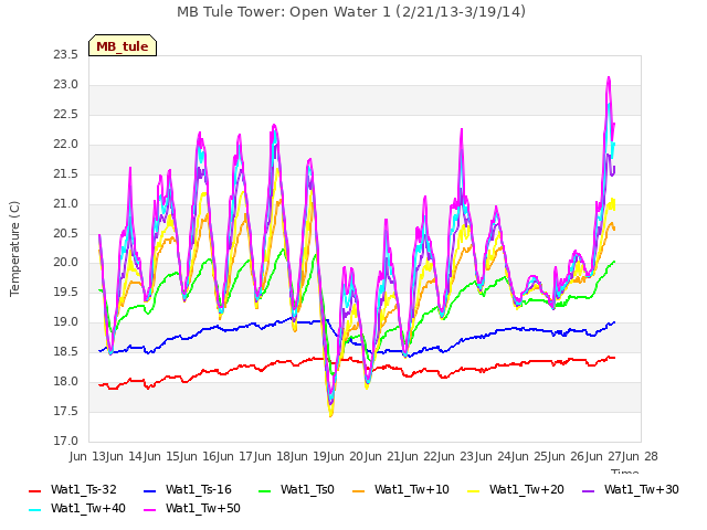 plot of MB Tule Tower: Open Water 1 (2/21/13-3/19/14)