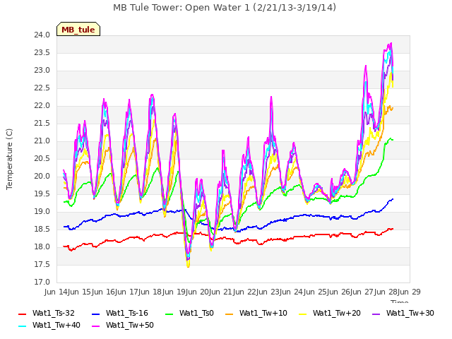 plot of MB Tule Tower: Open Water 1 (2/21/13-3/19/14)