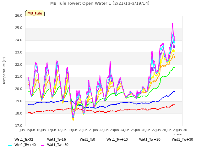 plot of MB Tule Tower: Open Water 1 (2/21/13-3/19/14)