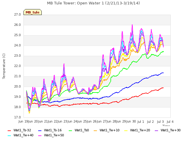 plot of MB Tule Tower: Open Water 1 (2/21/13-3/19/14)