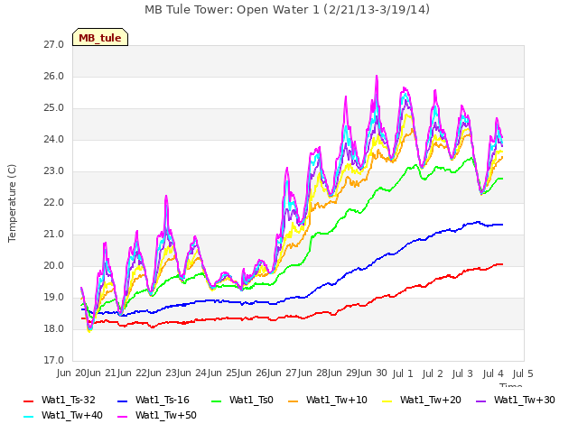 plot of MB Tule Tower: Open Water 1 (2/21/13-3/19/14)