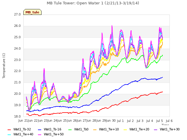 plot of MB Tule Tower: Open Water 1 (2/21/13-3/19/14)