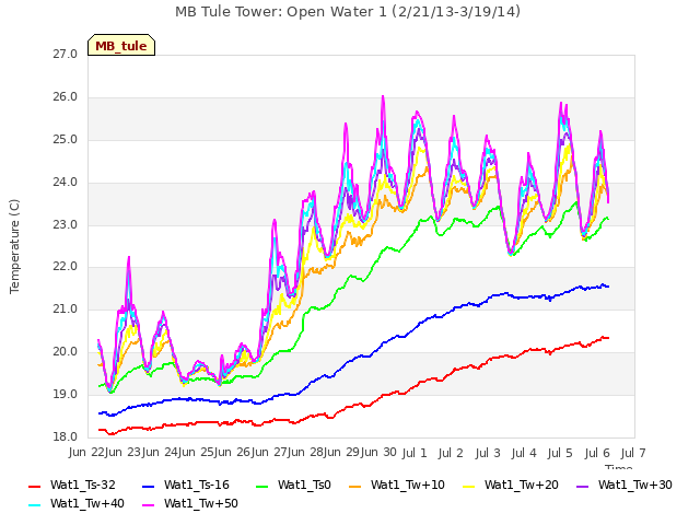 plot of MB Tule Tower: Open Water 1 (2/21/13-3/19/14)