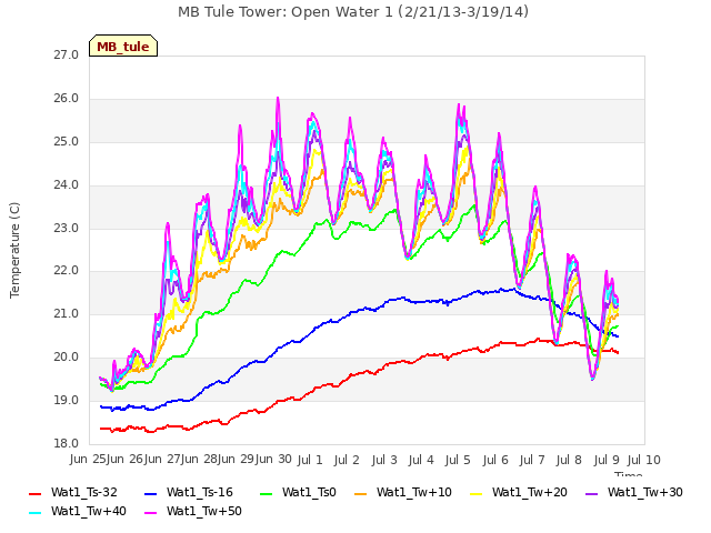 plot of MB Tule Tower: Open Water 1 (2/21/13-3/19/14)