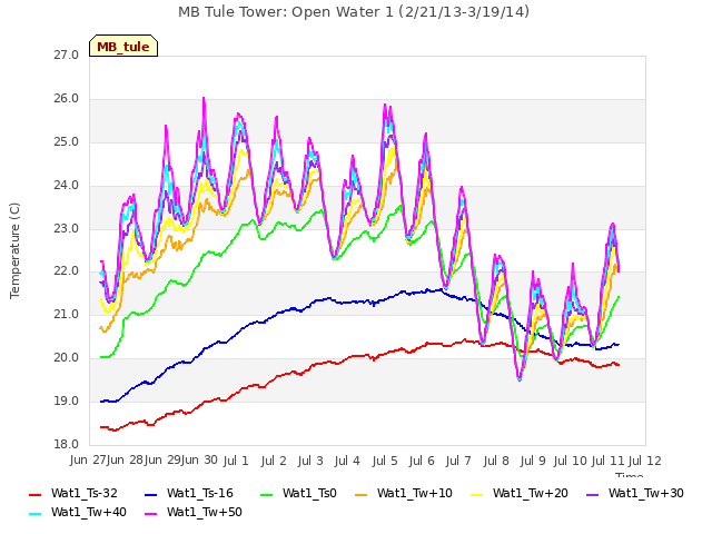 plot of MB Tule Tower: Open Water 1 (2/21/13-3/19/14)