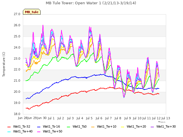 plot of MB Tule Tower: Open Water 1 (2/21/13-3/19/14)