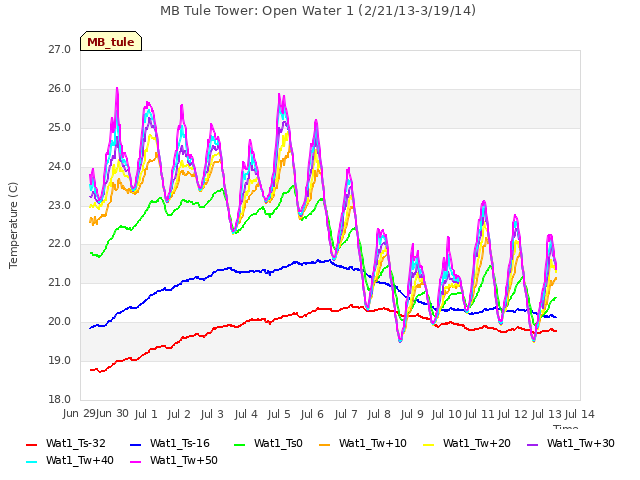 plot of MB Tule Tower: Open Water 1 (2/21/13-3/19/14)