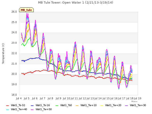 plot of MB Tule Tower: Open Water 1 (2/21/13-3/19/14)