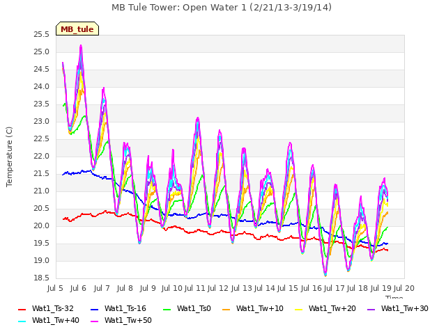 plot of MB Tule Tower: Open Water 1 (2/21/13-3/19/14)