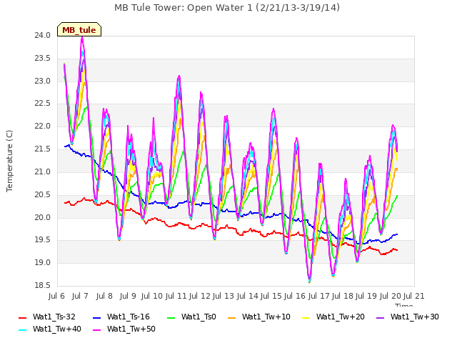 plot of MB Tule Tower: Open Water 1 (2/21/13-3/19/14)