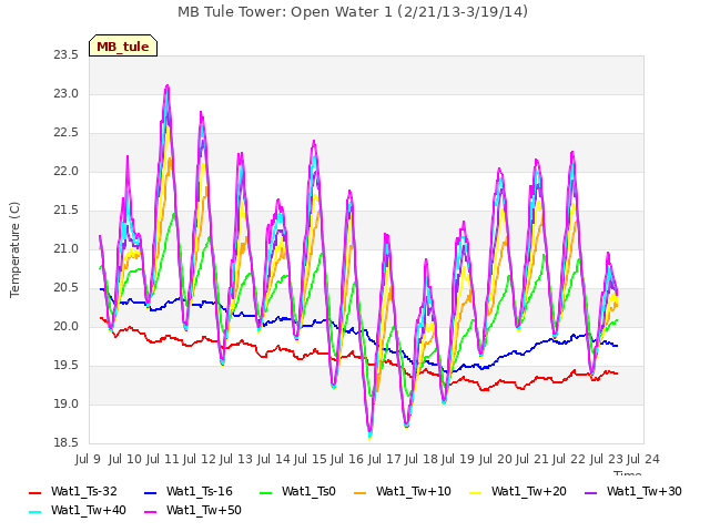 plot of MB Tule Tower: Open Water 1 (2/21/13-3/19/14)