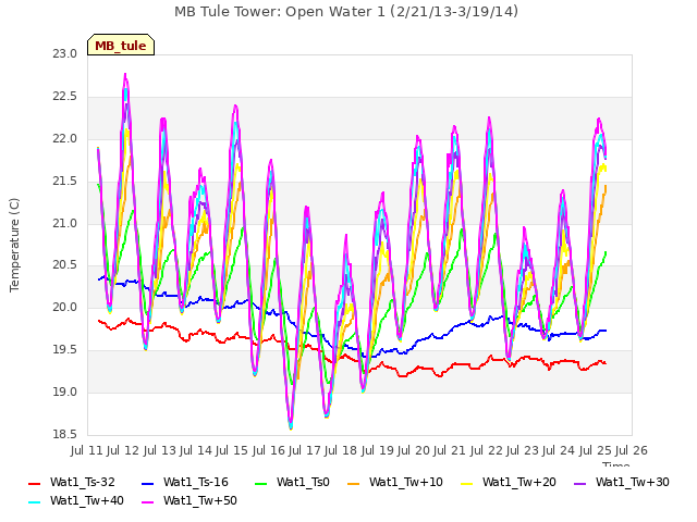 plot of MB Tule Tower: Open Water 1 (2/21/13-3/19/14)