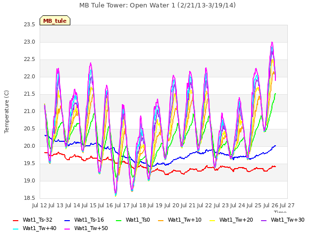 plot of MB Tule Tower: Open Water 1 (2/21/13-3/19/14)