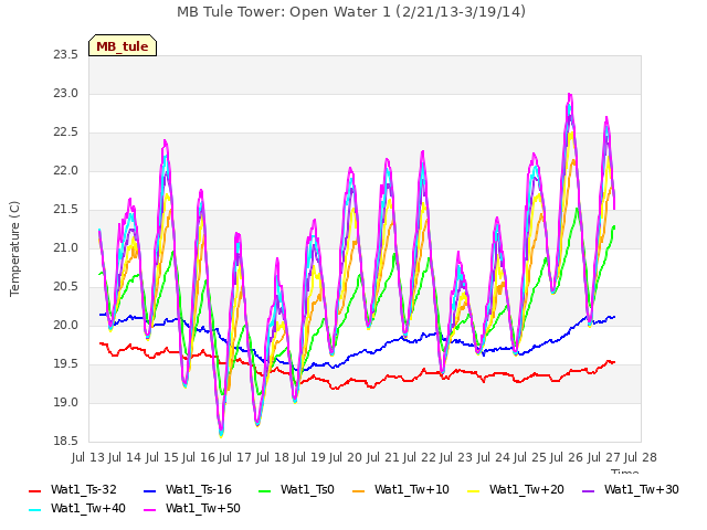 plot of MB Tule Tower: Open Water 1 (2/21/13-3/19/14)