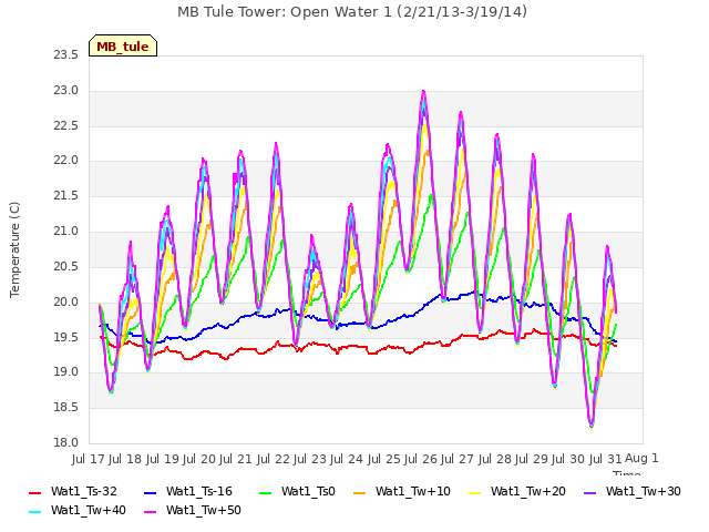 plot of MB Tule Tower: Open Water 1 (2/21/13-3/19/14)