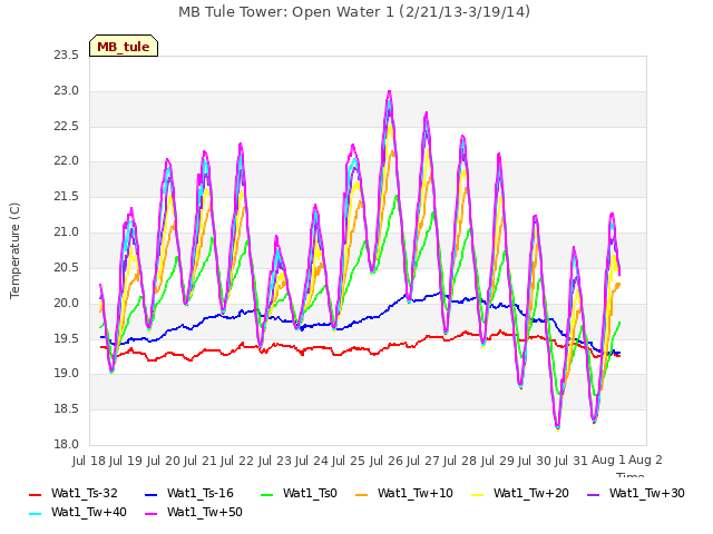 plot of MB Tule Tower: Open Water 1 (2/21/13-3/19/14)