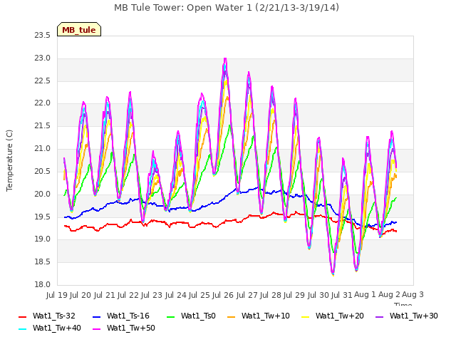 plot of MB Tule Tower: Open Water 1 (2/21/13-3/19/14)