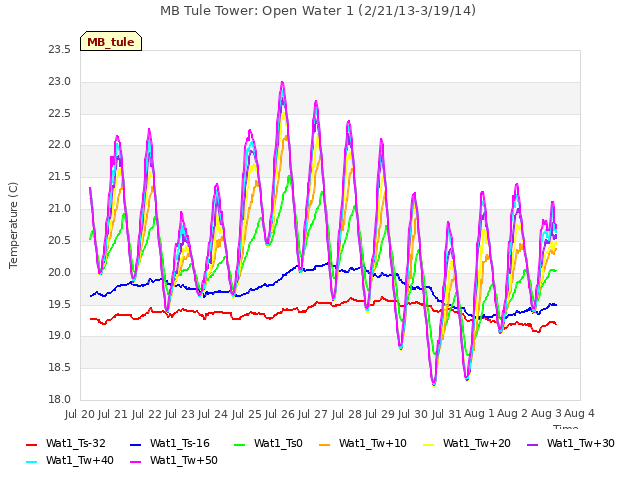 plot of MB Tule Tower: Open Water 1 (2/21/13-3/19/14)