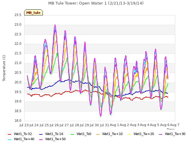 plot of MB Tule Tower: Open Water 1 (2/21/13-3/19/14)