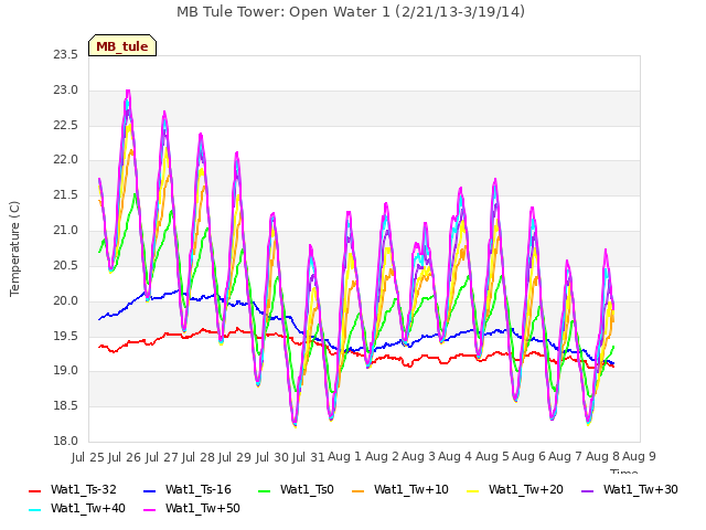 plot of MB Tule Tower: Open Water 1 (2/21/13-3/19/14)